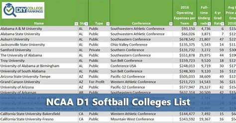 how many division 1 softball teams are there|division 1 softball colleges by state.